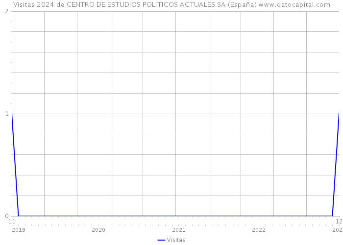 Visitas 2024 de CENTRO DE ESTUDIOS POLITICOS ACTUALES SA (España) 