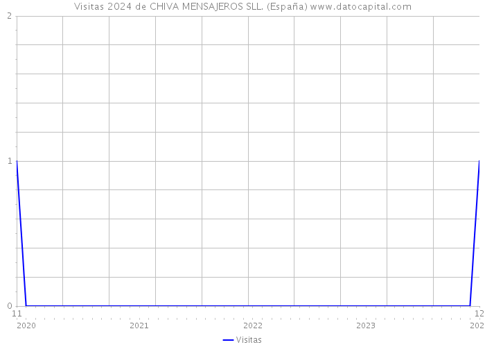 Visitas 2024 de CHIVA MENSAJEROS SLL. (España) 