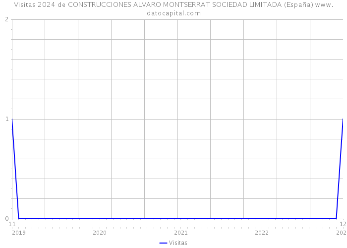 Visitas 2024 de CONSTRUCCIONES ALVARO MONTSERRAT SOCIEDAD LIMITADA (España) 