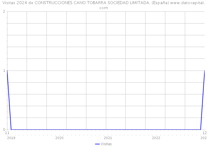 Visitas 2024 de CONSTRUCCIONES CANO TOBARRA SOCIEDAD LIMITADA. (España) 
