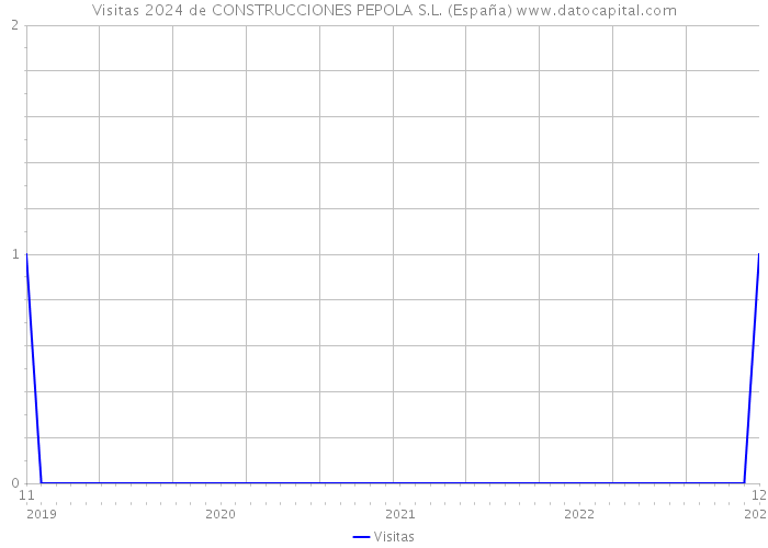 Visitas 2024 de CONSTRUCCIONES PEPOLA S.L. (España) 