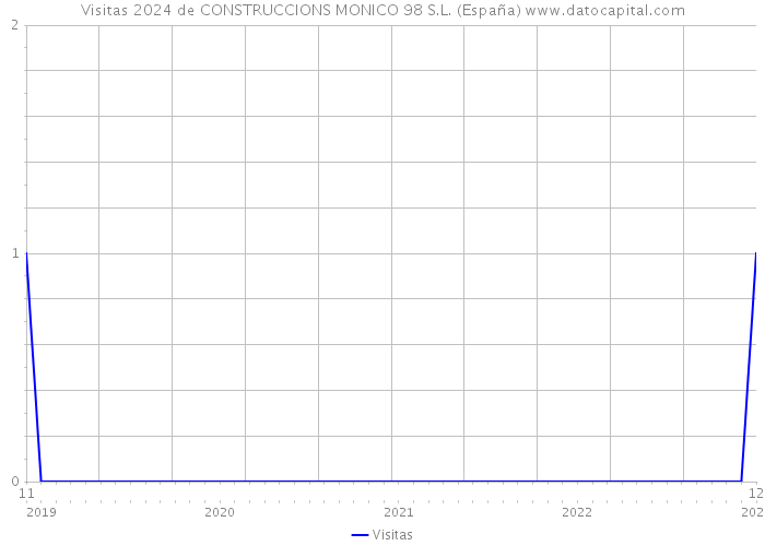 Visitas 2024 de CONSTRUCCIONS MONICO 98 S.L. (España) 