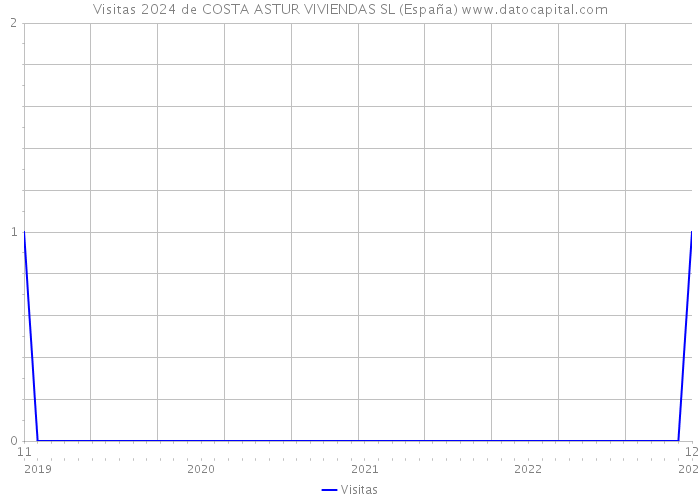 Visitas 2024 de COSTA ASTUR VIVIENDAS SL (España) 