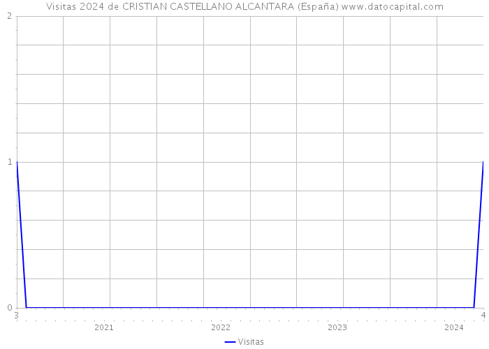Visitas 2024 de CRISTIAN CASTELLANO ALCANTARA (España) 