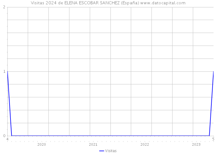 Visitas 2024 de ELENA ESCOBAR SANCHEZ (España) 