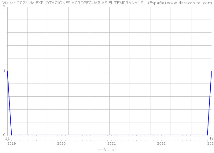 Visitas 2024 de EXPLOTACIONES AGROPECUARIAS EL TEMPRANAL S L (España) 