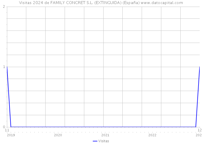 Visitas 2024 de FAMILY CONCRET S.L. (EXTINGUIDA) (España) 