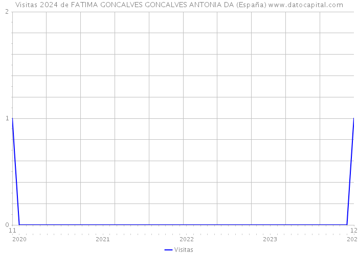 Visitas 2024 de FATIMA GONCALVES GONCALVES ANTONIA DA (España) 