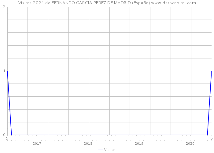 Visitas 2024 de FERNANDO GARCIA PEREZ DE MADRID (España) 