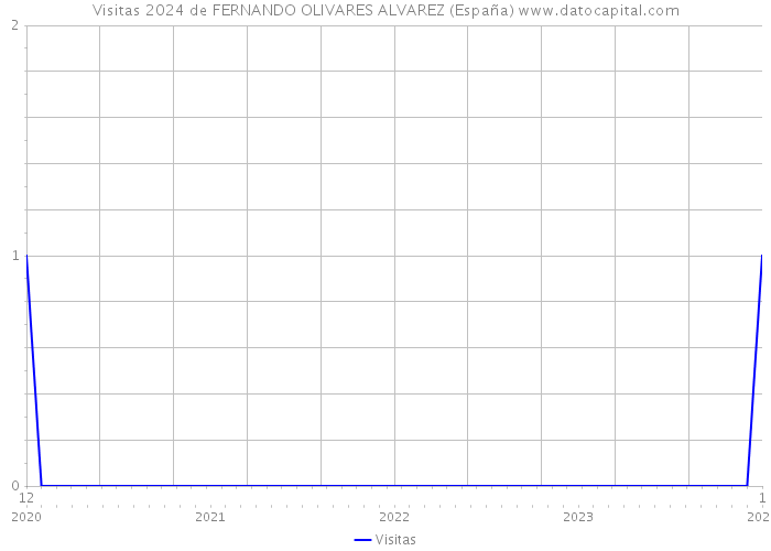 Visitas 2024 de FERNANDO OLIVARES ALVAREZ (España) 