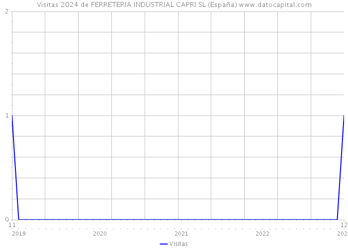 Visitas 2024 de FERRETERIA INDUSTRIAL CAPRI SL (España) 