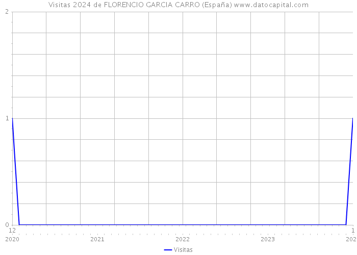 Visitas 2024 de FLORENCIO GARCIA CARRO (España) 