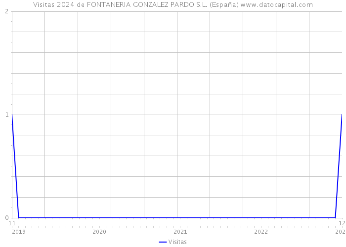Visitas 2024 de FONTANERIA GONZALEZ PARDO S.L. (España) 