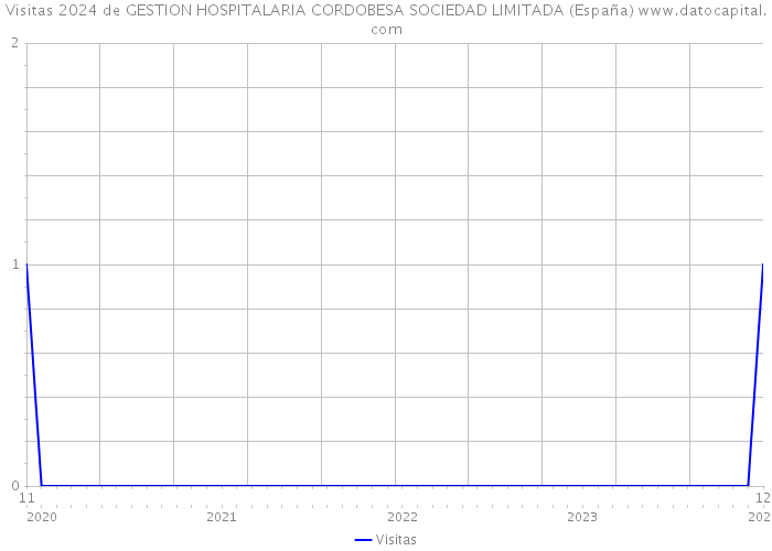 Visitas 2024 de GESTION HOSPITALARIA CORDOBESA SOCIEDAD LIMITADA (España) 