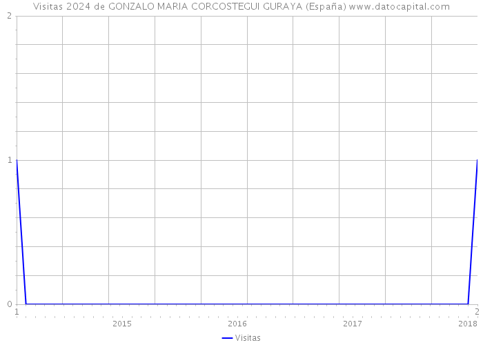 Visitas 2024 de GONZALO MARIA CORCOSTEGUI GURAYA (España) 