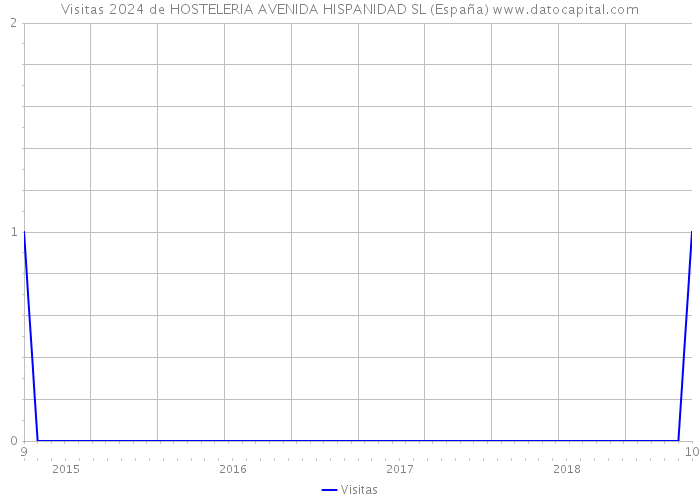Visitas 2024 de HOSTELERIA AVENIDA HISPANIDAD SL (España) 