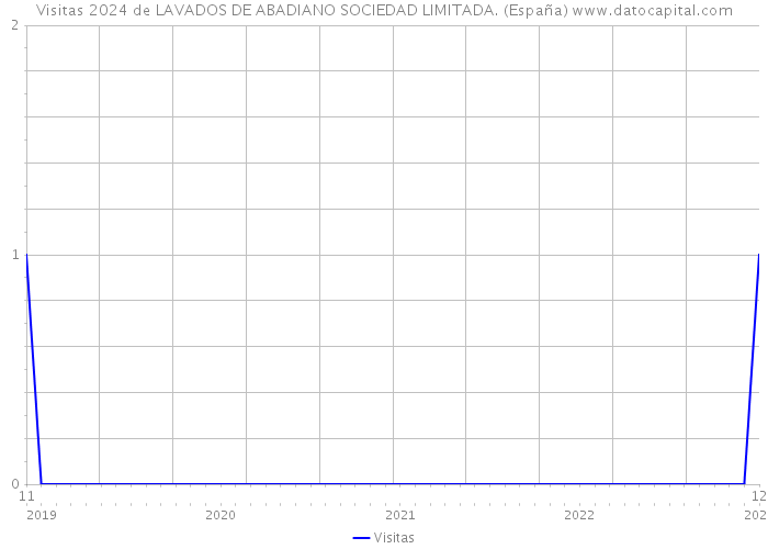Visitas 2024 de LAVADOS DE ABADIANO SOCIEDAD LIMITADA. (España) 
