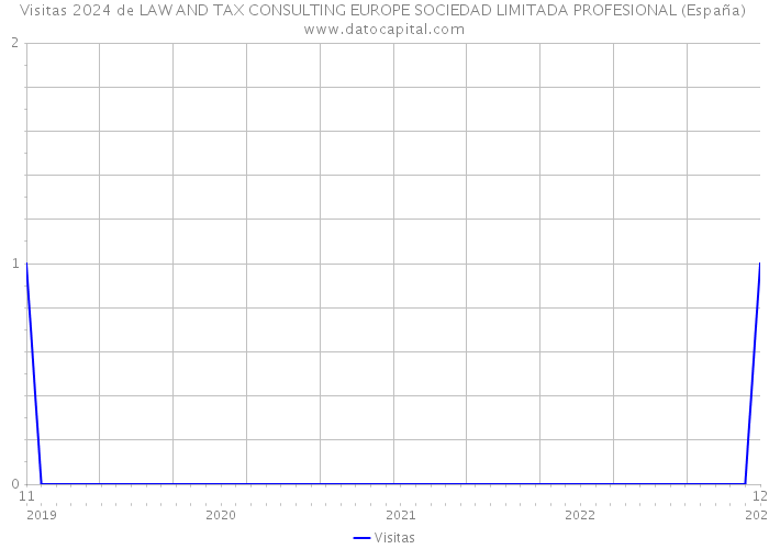 Visitas 2024 de LAW AND TAX CONSULTING EUROPE SOCIEDAD LIMITADA PROFESIONAL (España) 