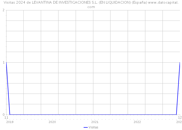Visitas 2024 de LEVANTINA DE INVESTIGACIONES S.L. (EN LIQUIDACION) (España) 