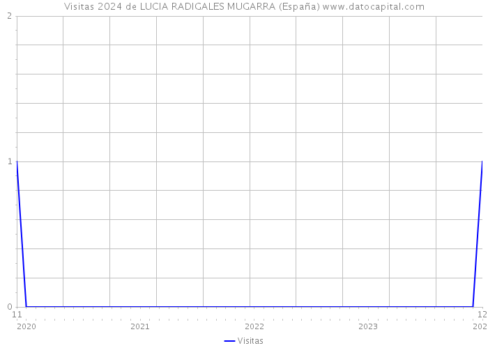 Visitas 2024 de LUCIA RADIGALES MUGARRA (España) 