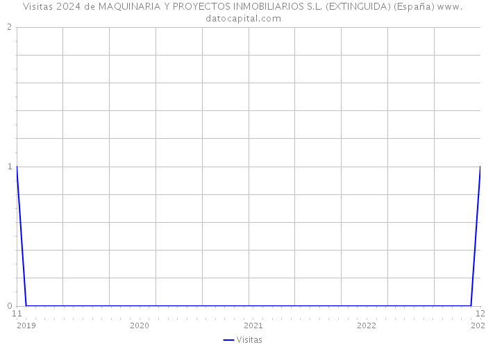 Visitas 2024 de MAQUINARIA Y PROYECTOS INMOBILIARIOS S.L. (EXTINGUIDA) (España) 