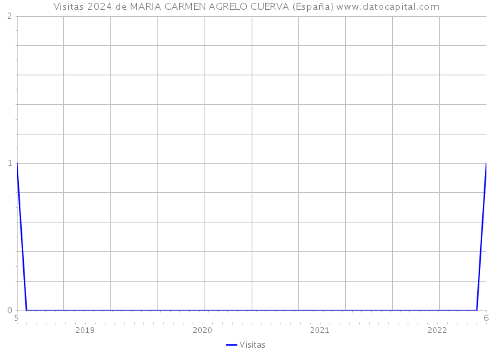 Visitas 2024 de MARIA CARMEN AGRELO CUERVA (España) 
