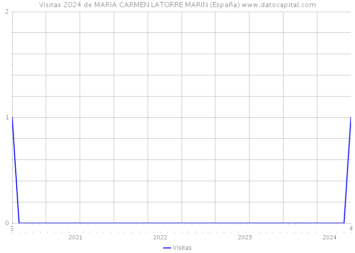 Visitas 2024 de MARIA CARMEN LATORRE MARIN (España) 