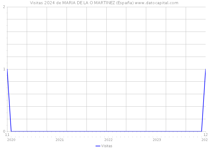 Visitas 2024 de MARIA DE LA O MARTINEZ (España) 