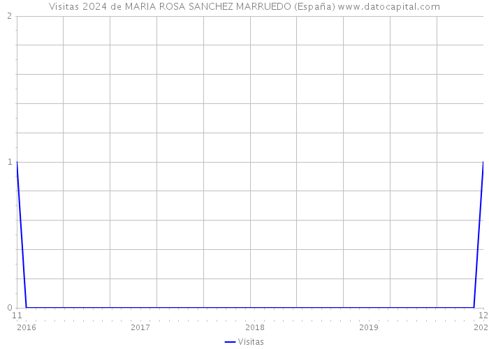 Visitas 2024 de MARIA ROSA SANCHEZ MARRUEDO (España) 