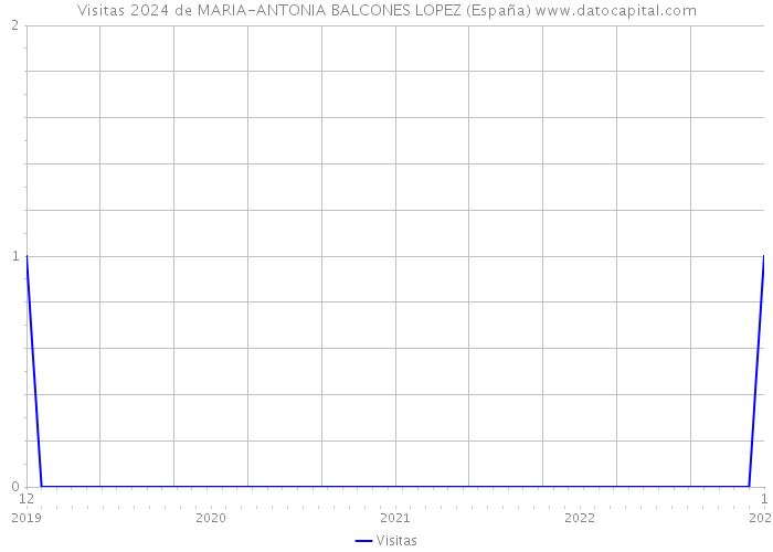 Visitas 2024 de MARIA-ANTONIA BALCONES LOPEZ (España) 