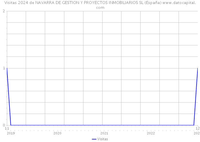 Visitas 2024 de NAVARRA DE GESTION Y PROYECTOS INMOBILIARIOS SL (España) 