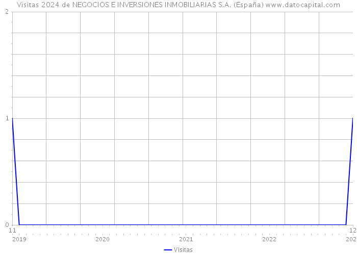 Visitas 2024 de NEGOCIOS E INVERSIONES INMOBILIARIAS S.A. (España) 