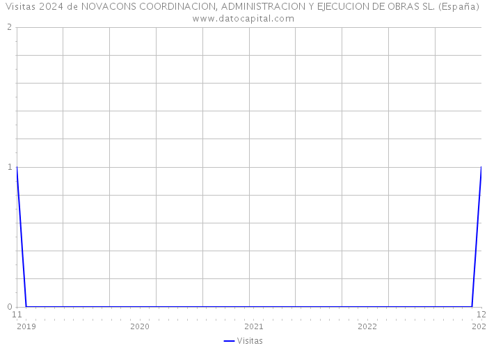 Visitas 2024 de NOVACONS COORDINACION, ADMINISTRACION Y EJECUCION DE OBRAS SL. (España) 