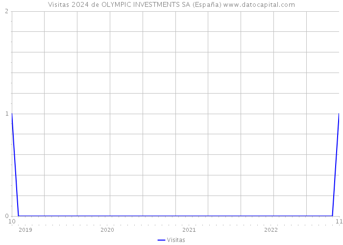 Visitas 2024 de OLYMPIC INVESTMENTS SA (España) 