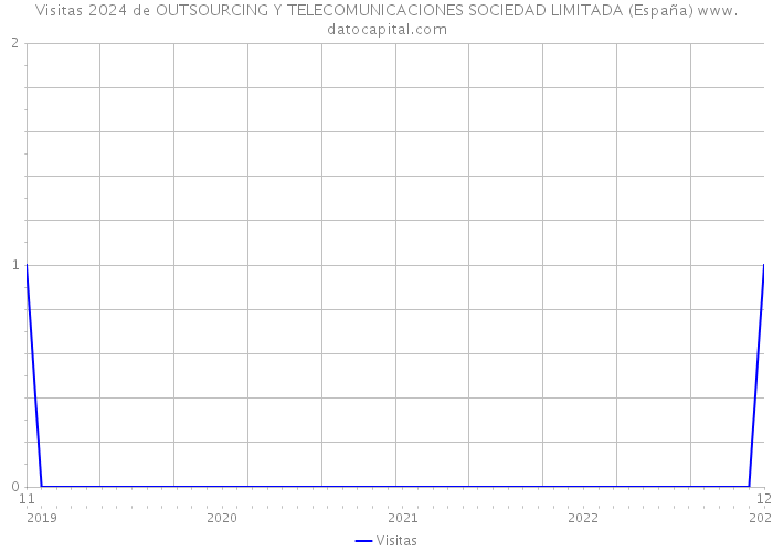 Visitas 2024 de OUTSOURCING Y TELECOMUNICACIONES SOCIEDAD LIMITADA (España) 