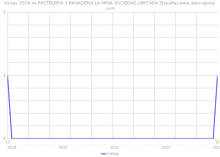 Visitas 2024 de PASTELERIA Y PANADERIA LA MINA SOCIEDAD LIMITADA (España) 