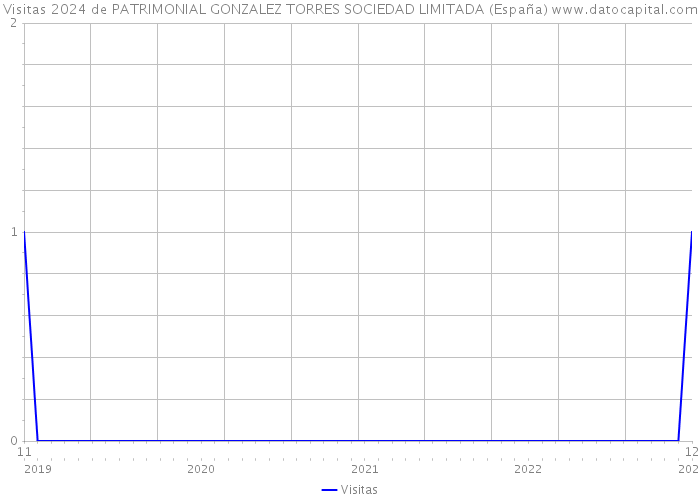 Visitas 2024 de PATRIMONIAL GONZALEZ TORRES SOCIEDAD LIMITADA (España) 