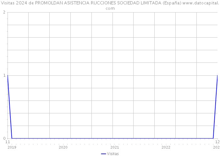Visitas 2024 de PROMOLDAN ASISTENCIA RUCCIONES SOCIEDAD LIMITADA (España) 