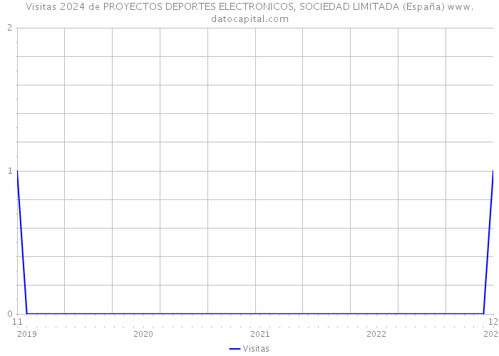 Visitas 2024 de PROYECTOS DEPORTES ELECTRONICOS, SOCIEDAD LIMITADA (España) 
