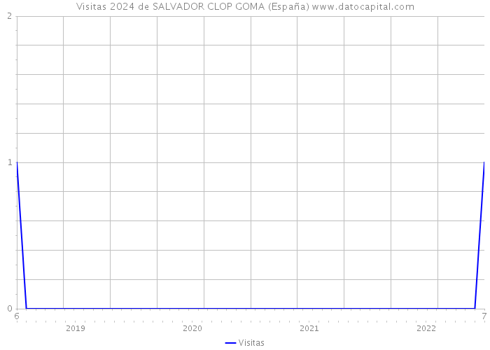 Visitas 2024 de SALVADOR CLOP GOMA (España) 