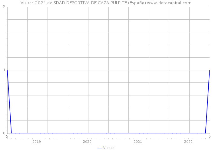 Visitas 2024 de SDAD DEPORTIVA DE CAZA PULPITE (España) 