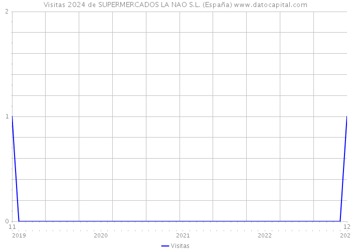Visitas 2024 de SUPERMERCADOS LA NAO S.L. (España) 