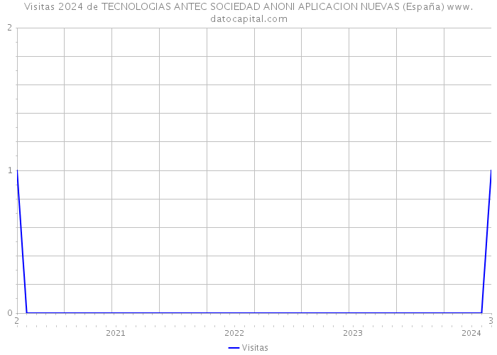Visitas 2024 de TECNOLOGIAS ANTEC SOCIEDAD ANONI APLICACION NUEVAS (España) 