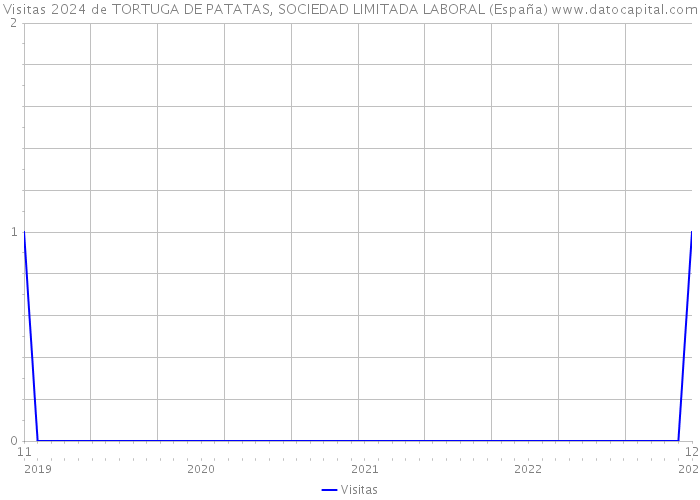 Visitas 2024 de TORTUGA DE PATATAS, SOCIEDAD LIMITADA LABORAL (España) 