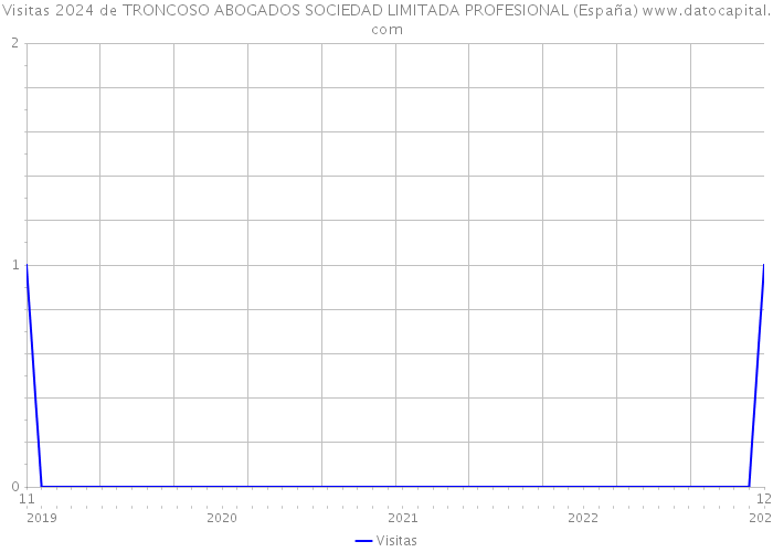 Visitas 2024 de TRONCOSO ABOGADOS SOCIEDAD LIMITADA PROFESIONAL (España) 
