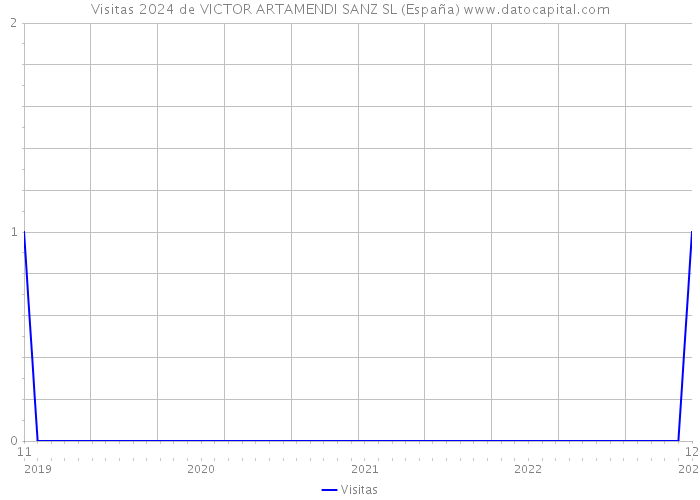 Visitas 2024 de VICTOR ARTAMENDI SANZ SL (España) 