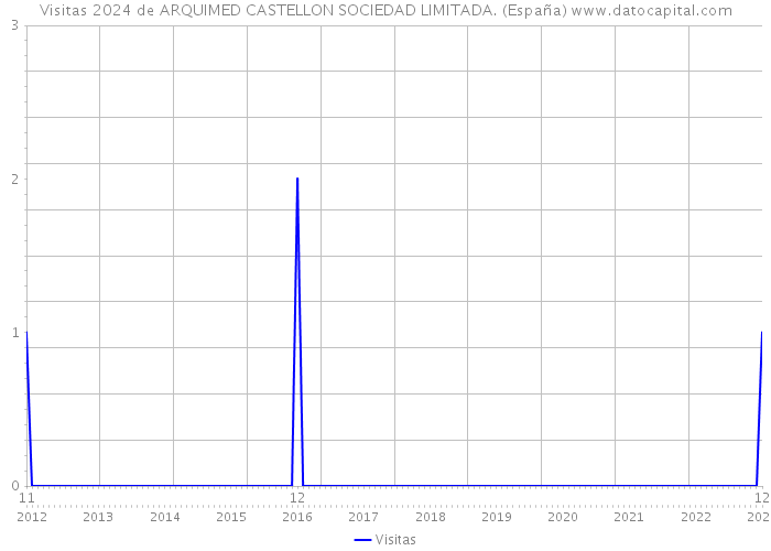 Visitas 2024 de ARQUIMED CASTELLON SOCIEDAD LIMITADA. (España) 