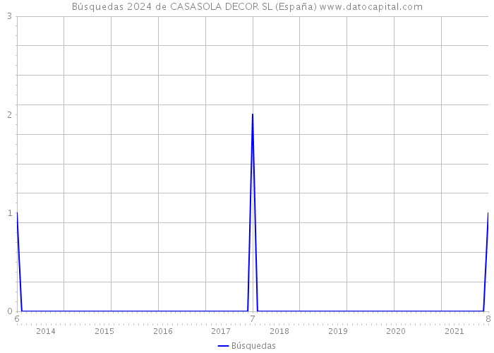 Búsquedas 2024 de CASASOLA DECOR SL (España) 