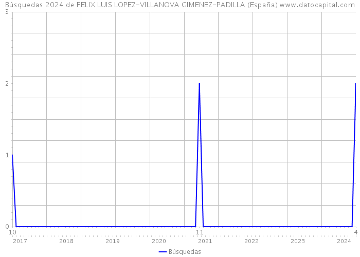 Búsquedas 2024 de FELIX LUIS LOPEZ-VILLANOVA GIMENEZ-PADILLA (España) 