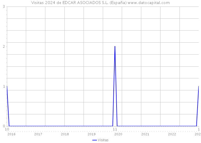 Visitas 2024 de EDCAR ASOCIADOS S.L. (España) 